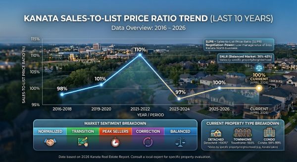 Comparison by Property Type in Kanata