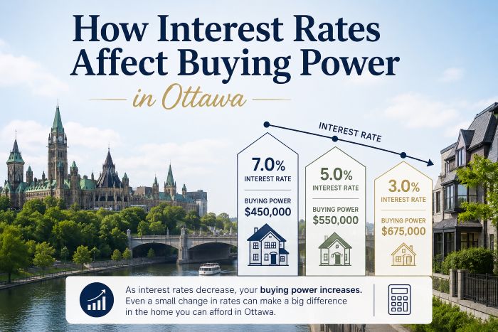 How Interest Rates Affect Buying Power in Ottawa's Housing Market