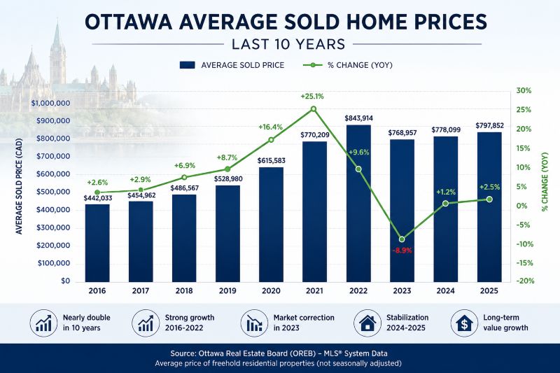 Ottawa Average Sold Home Prices