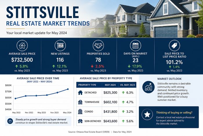 Stittsville Real Estate Market Trends